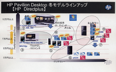 HP Pavillion Desktop 冬モデルラインナップ（2009）
